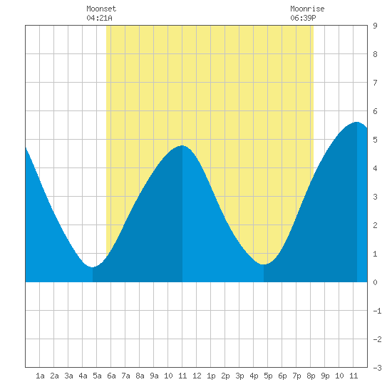 Pine Island tide chart for Tuesday, May 21, 2024