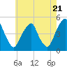 Pine Island tide chart for Tuesday, May 21, 2024