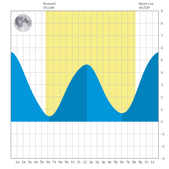 Pine Island tide chart for Thursday, May 23, 2024