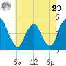 Pine Island tide chart for Thursday, May 23, 2024