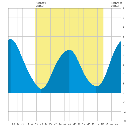 Pine Island tide chart for Friday, May 24, 2024