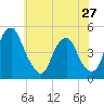 Pine Island tide chart for Monday, May 27, 2024