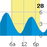 Pine Island tide chart for Tuesday, May 28, 2024