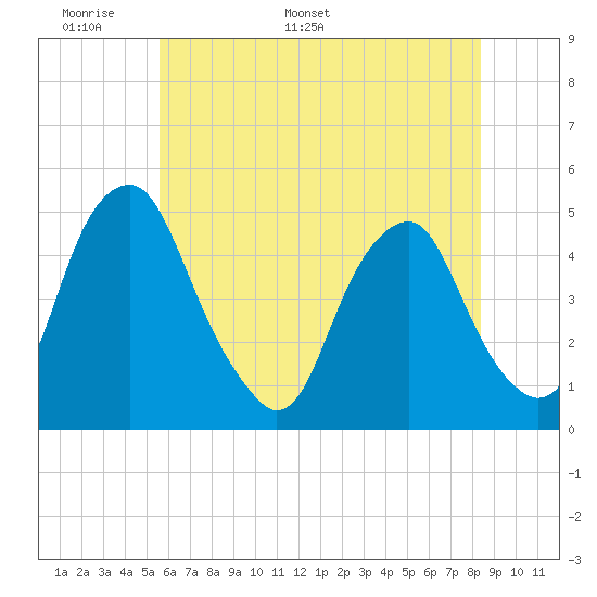 Pine Island tide chart for Wednesday, May 29, 2024