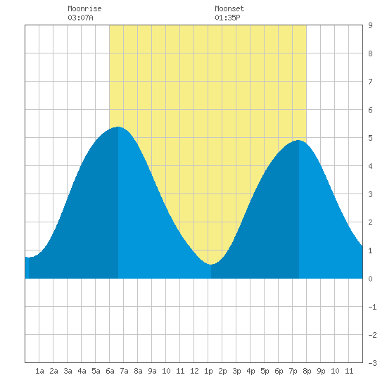 Pine Island tide chart for Thursday, May 2, 2024