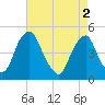 Pine Island tide chart for Thursday, May 2, 2024