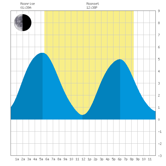 Pine Island tide chart for Thursday, May 30, 2024