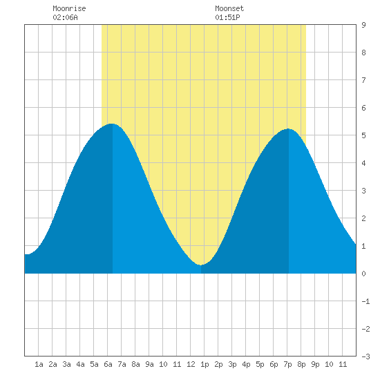 Pine Island tide chart for Friday, May 31, 2024