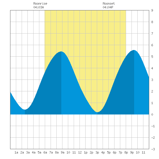 Pine Island tide chart for Saturday, May 4, 2024