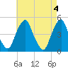 Pine Island tide chart for Saturday, May 4, 2024