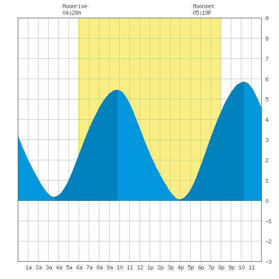 Pine Island tide chart for Sunday, May 5, 2024