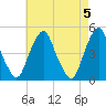 Pine Island tide chart for Sunday, May 5, 2024
