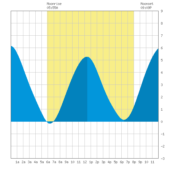 Pine Island tide chart for Wednesday, May 8, 2024