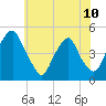 Pine Island tide chart for Monday, June 10, 2024