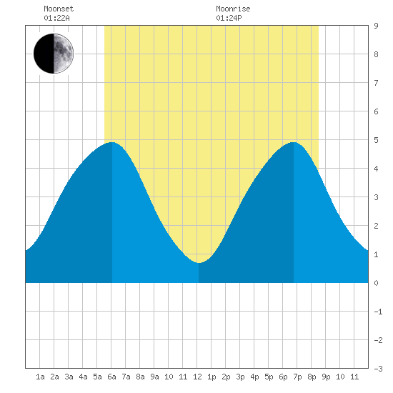 Pine Island tide chart for Friday, June 14, 2024