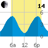 Pine Island tide chart for Friday, June 14, 2024
