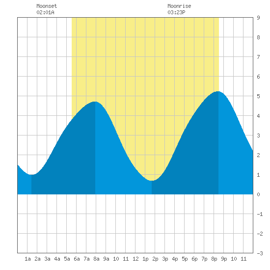 Pine Island tide chart for Sunday, June 16, 2024