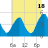 Pine Island tide chart for Tuesday, June 18, 2024