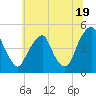 Pine Island tide chart for Wednesday, June 19, 2024