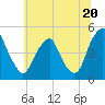 Pine Island tide chart for Thursday, June 20, 2024