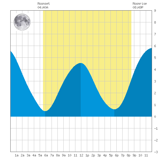 Pine Island tide chart for Friday, June 21, 2024