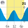 Pine Island tide chart for Friday, June 21, 2024