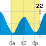 Pine Island tide chart for Saturday, June 22, 2024
