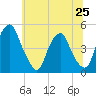 Pine Island tide chart for Tuesday, June 25, 2024