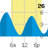 Pine Island tide chart for Wednesday, June 26, 2024