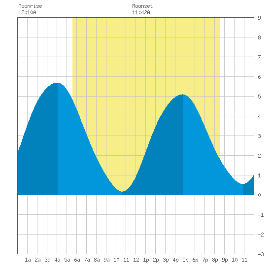 Pine Island tide chart for Thursday, June 27, 2024