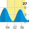 Pine Island tide chart for Thursday, June 27, 2024