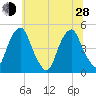 Pine Island tide chart for Friday, June 28, 2024