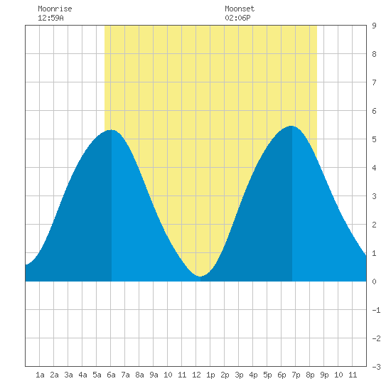 Pine Island tide chart for Saturday, June 29, 2024