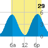 Pine Island tide chart for Saturday, June 29, 2024