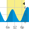 Pine Island tide chart for Tuesday, June 4, 2024