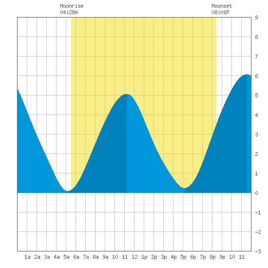 Pine Island tide chart for Wednesday, June 5, 2024