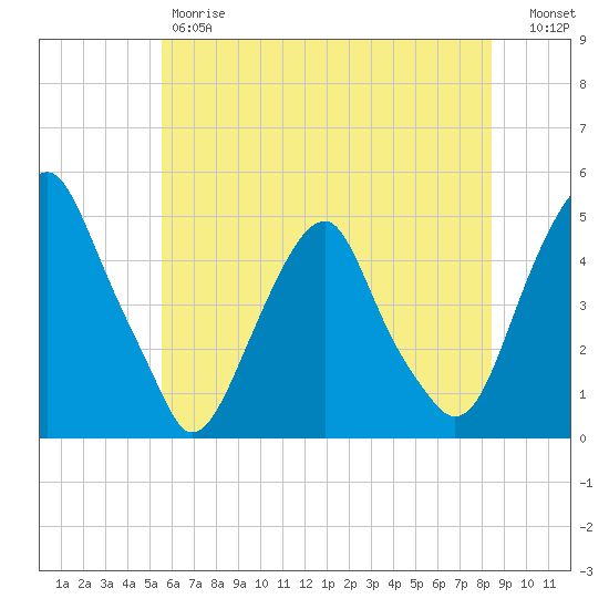 Pine Island tide chart for Friday, June 7, 2024