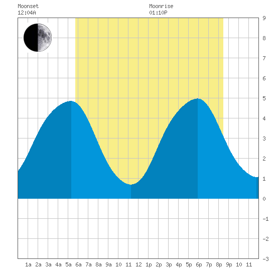 Pine Island tide chart for Saturday, July 13, 2024