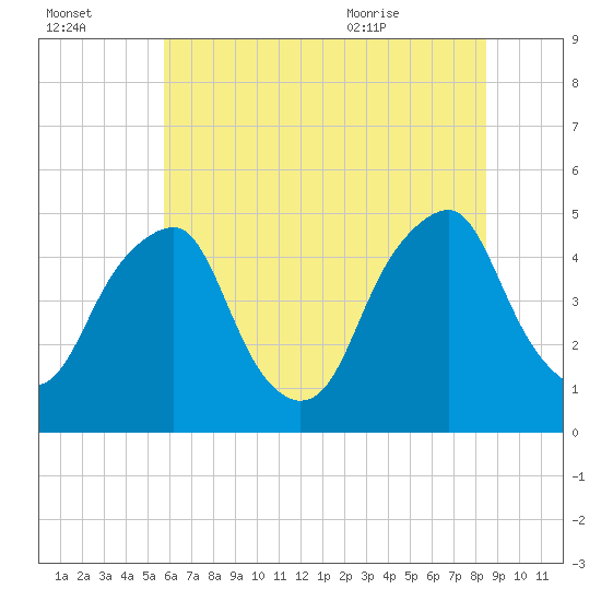 Pine Island tide chart for Sunday, July 14, 2024