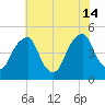 Pine Island tide chart for Sunday, July 14, 2024