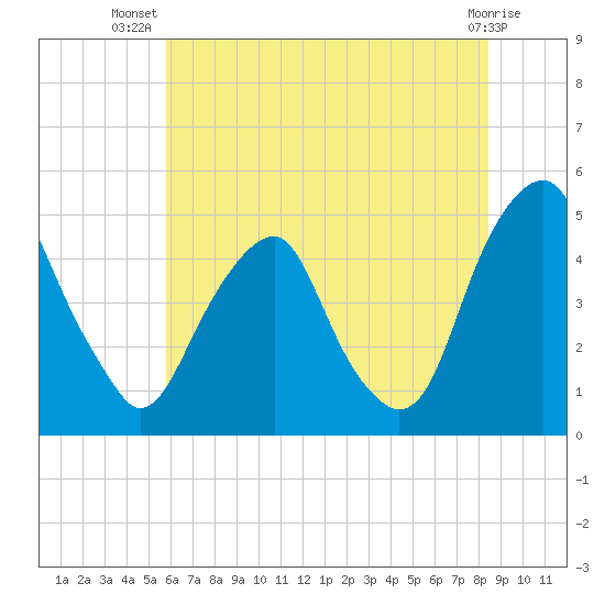 Pine Island tide chart for Friday, July 19, 2024