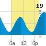 Pine Island tide chart for Friday, July 19, 2024