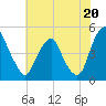 Pine Island tide chart for Saturday, July 20, 2024