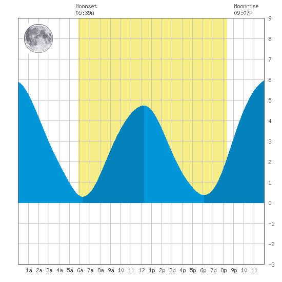 Pine Island tide chart for Sunday, July 21, 2024