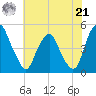Pine Island tide chart for Sunday, July 21, 2024
