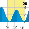 Pine Island tide chart for Tuesday, July 23, 2024