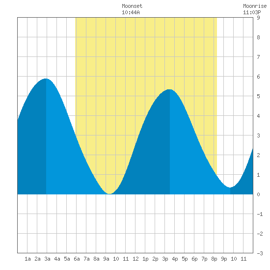 Pine Island tide chart for Thursday, July 25, 2024