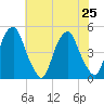 Pine Island tide chart for Thursday, July 25, 2024