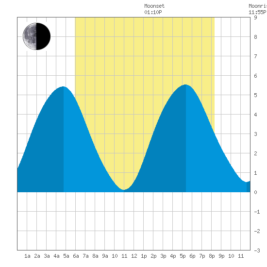 Pine Island tide chart for Saturday, July 27, 2024