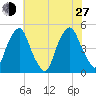 Pine Island tide chart for Saturday, July 27, 2024